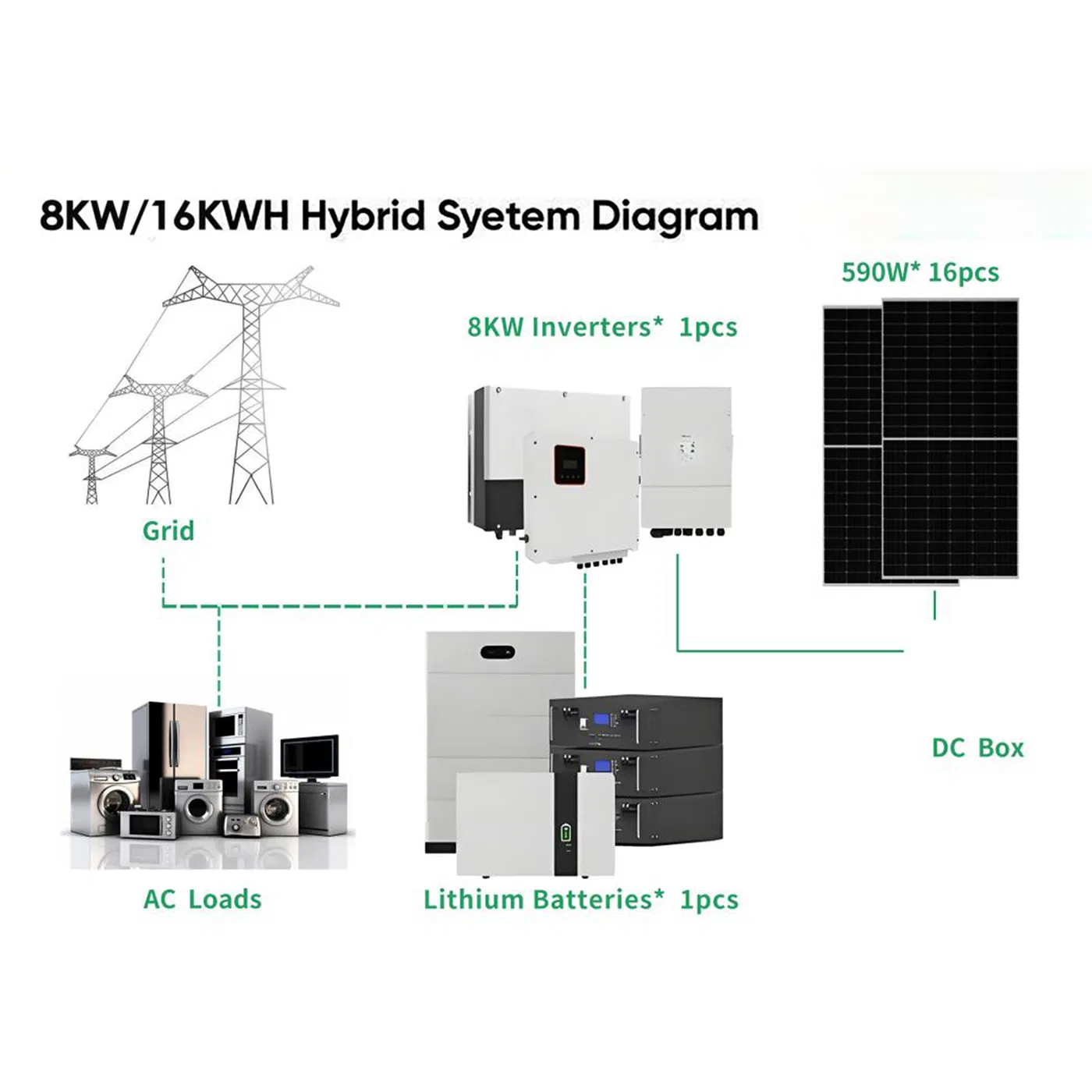 off Grid Household Use Air Cooled All in One Sustainability Solar Power Module Hybrid Complete Kit Industrial System