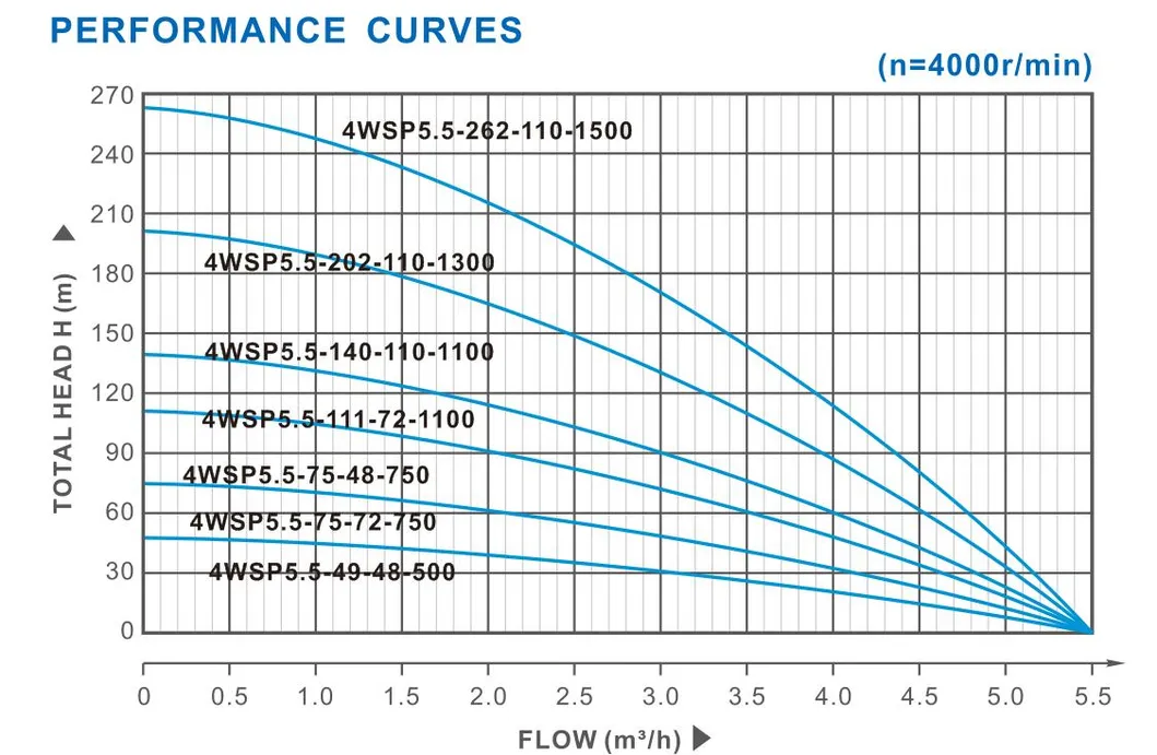 Performance Curve