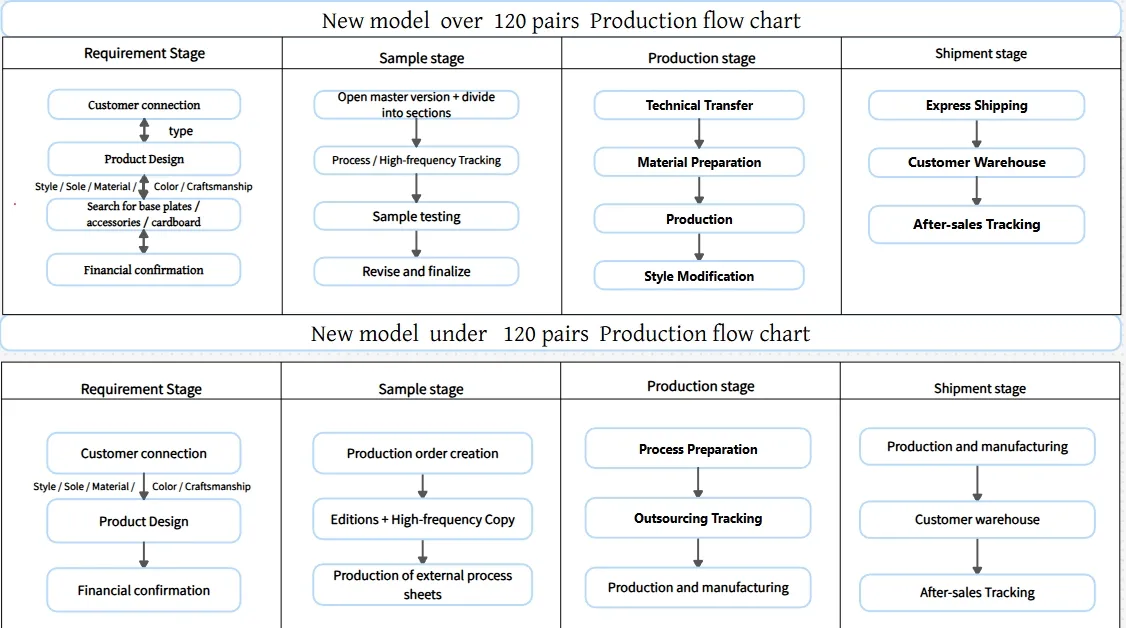 Customization Process