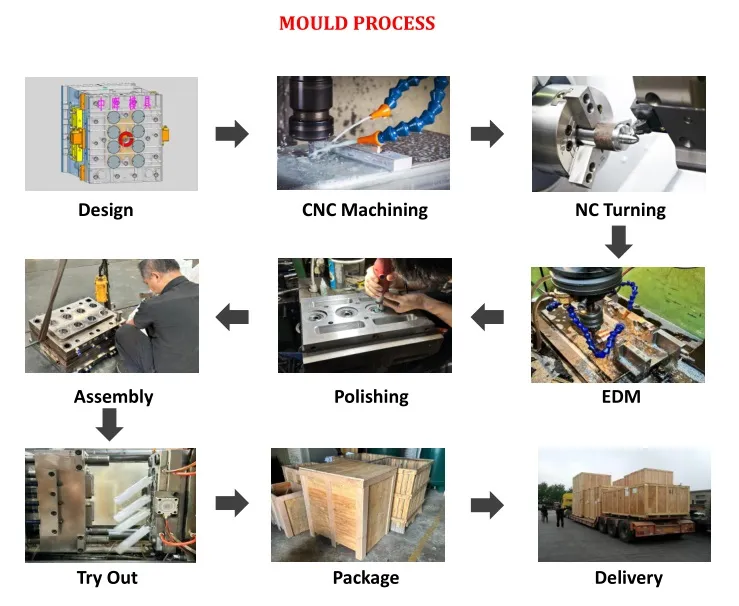 Production Process