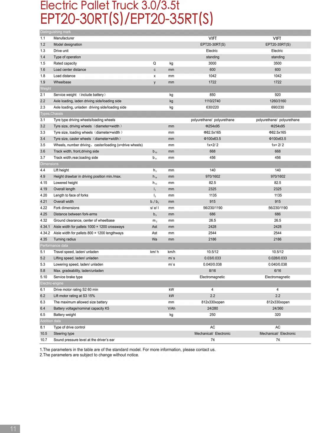 Electric Pallet Truck Details 2
