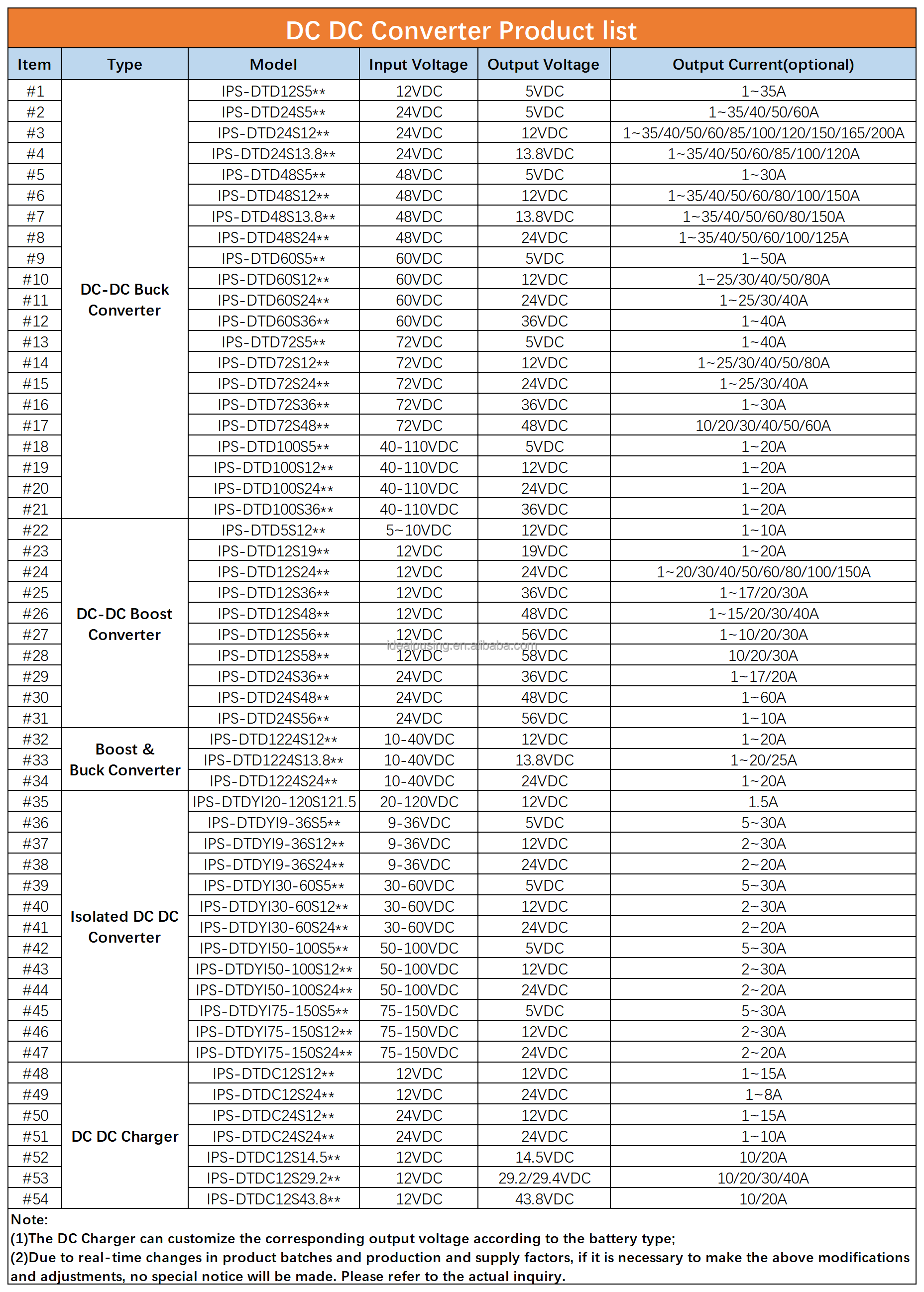 DC Model List