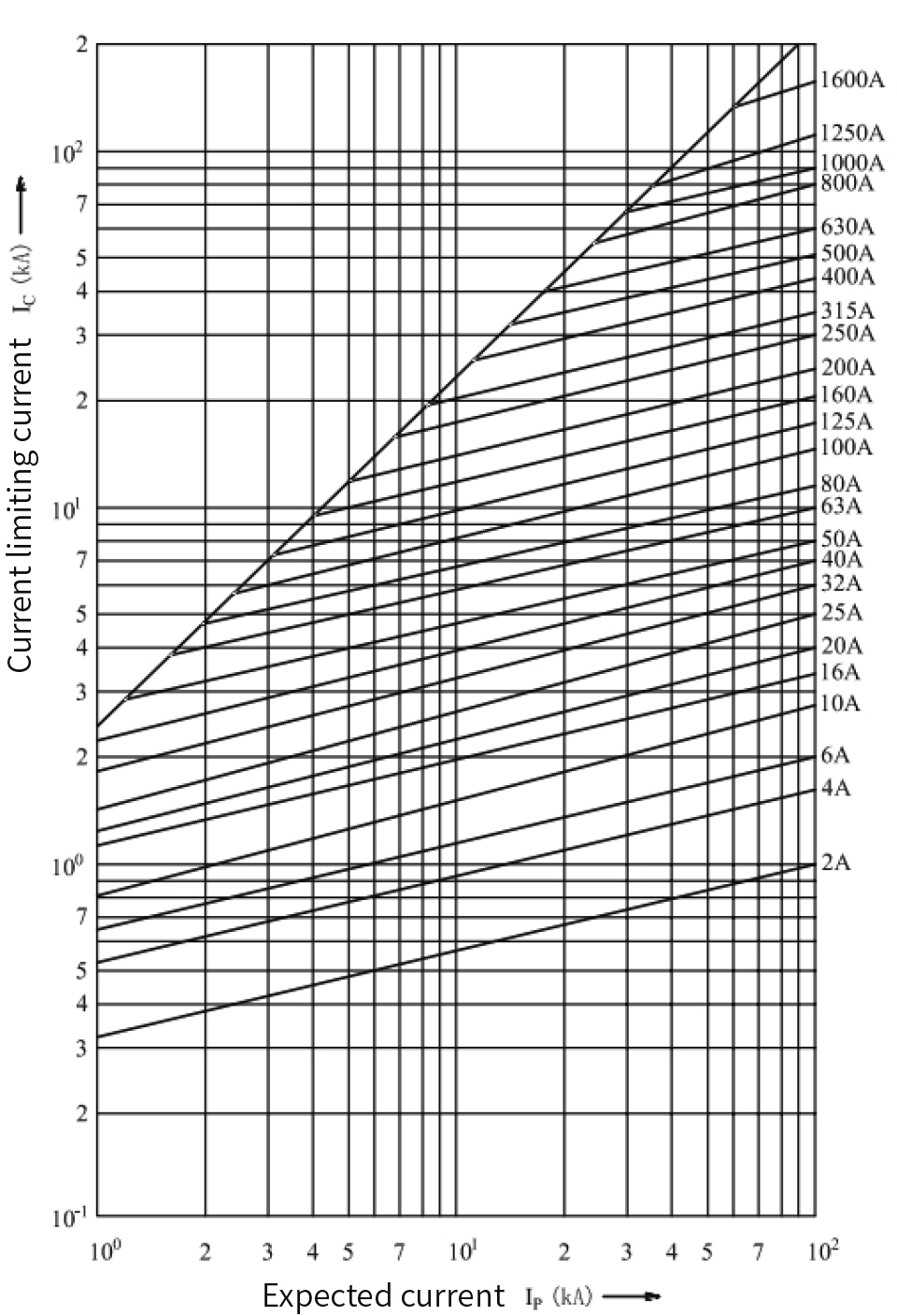 Current limiting curve