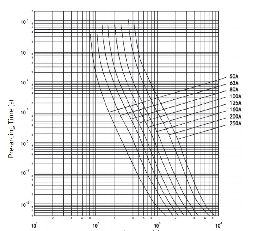 Time current curve