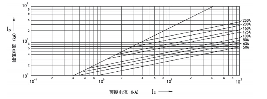 Cut off current curve