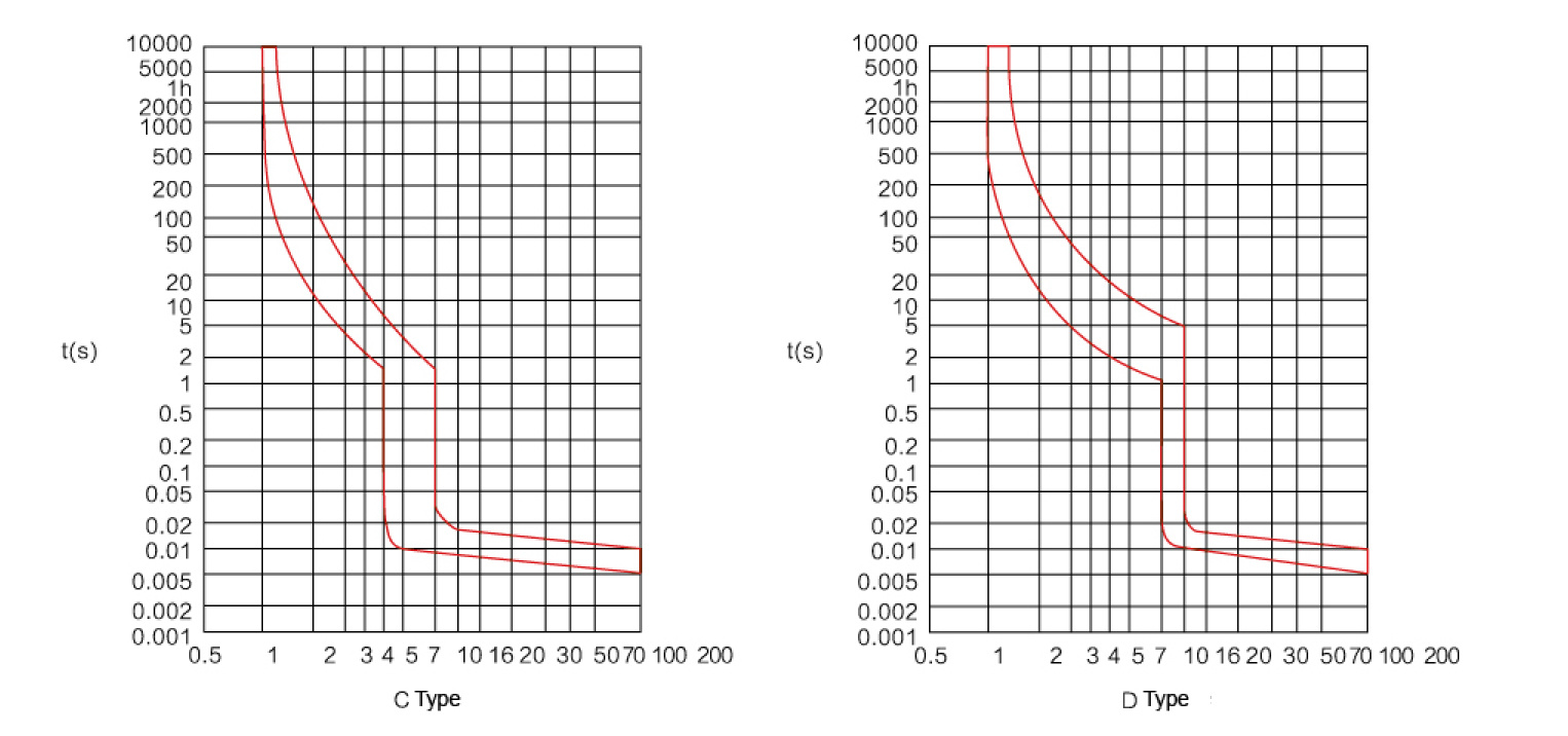 Tripper characteristic curve graph