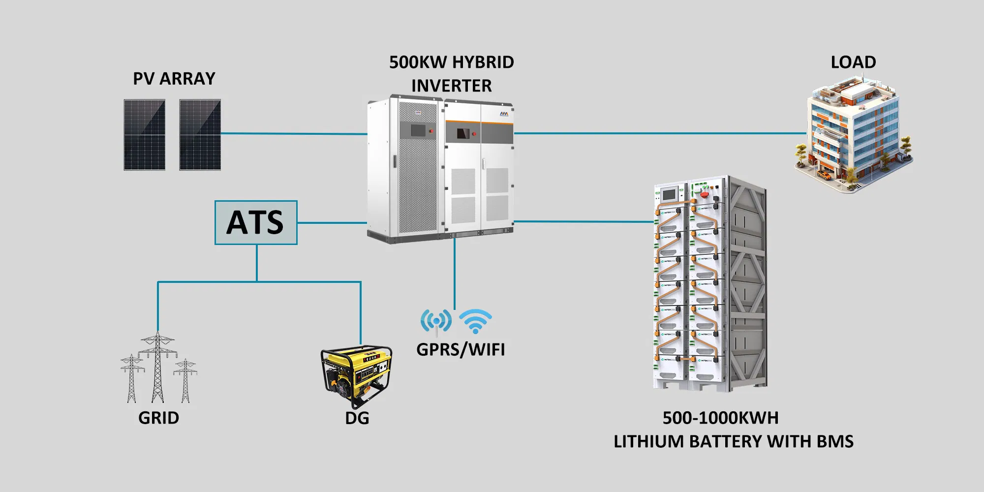 Hitek Commercial Storage Solar Tracking System Dual Axis off Grid Camper Van Complete Set 100kw 150kw 200kw 250kw 500kw Farm Solar System