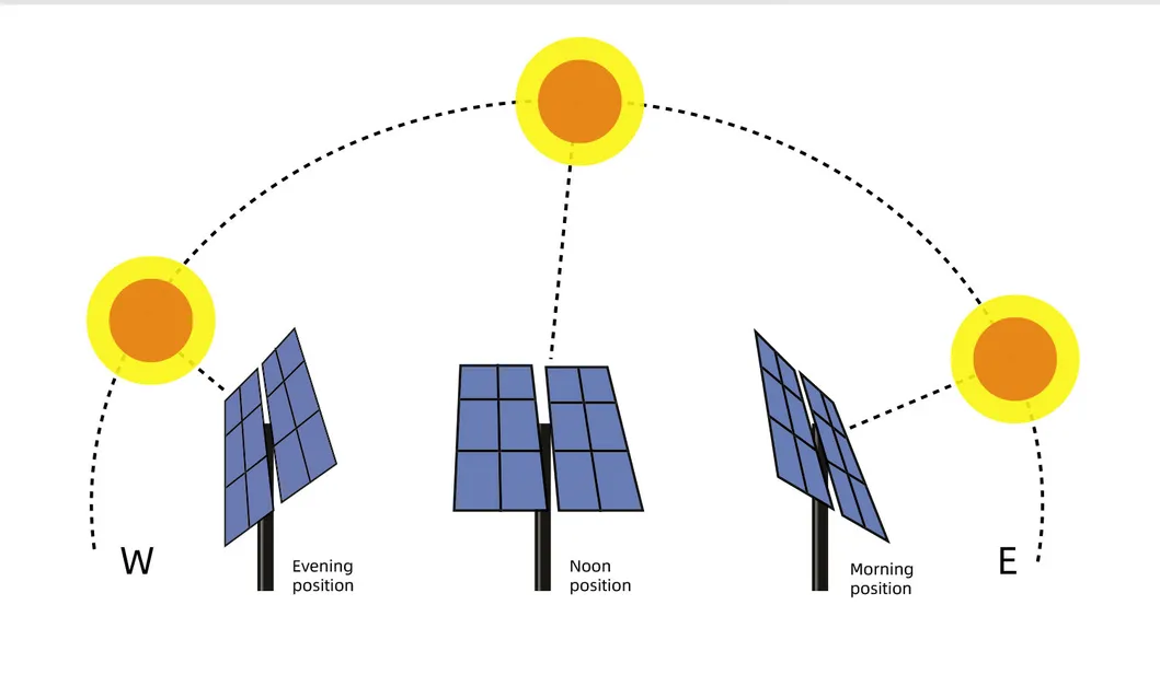 Dual Axis Solar Tracker Details