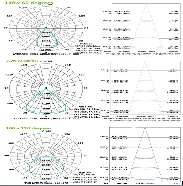 Illuminance Distribution
