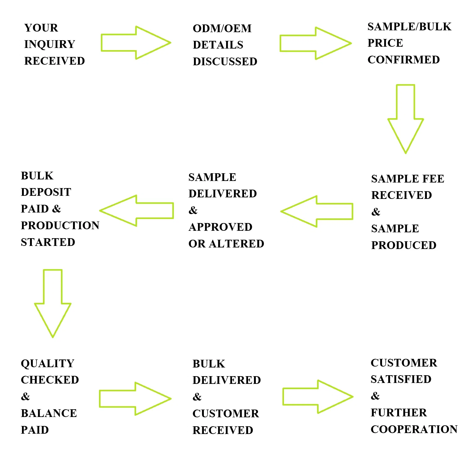 Custom Process Flow