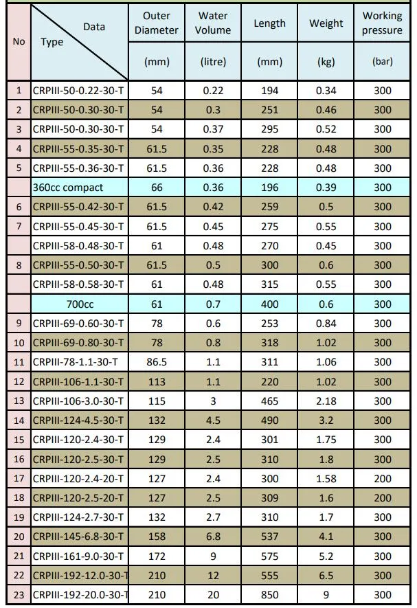 Technical Specifications Table 1