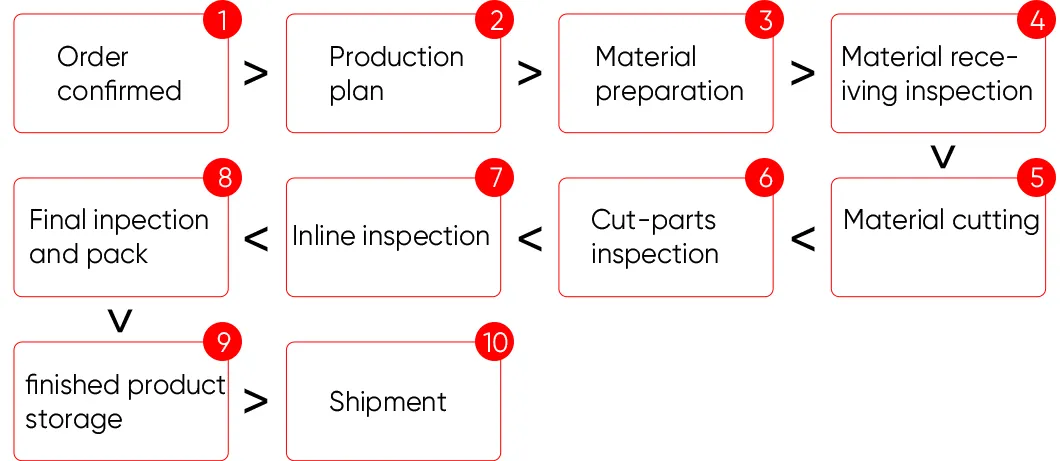 Bulk Production Steps
