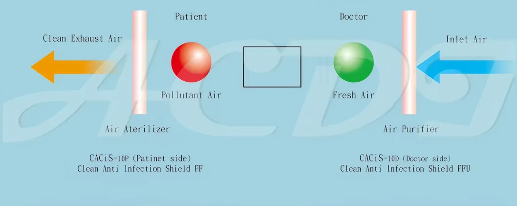 Air Clean Shield Flow