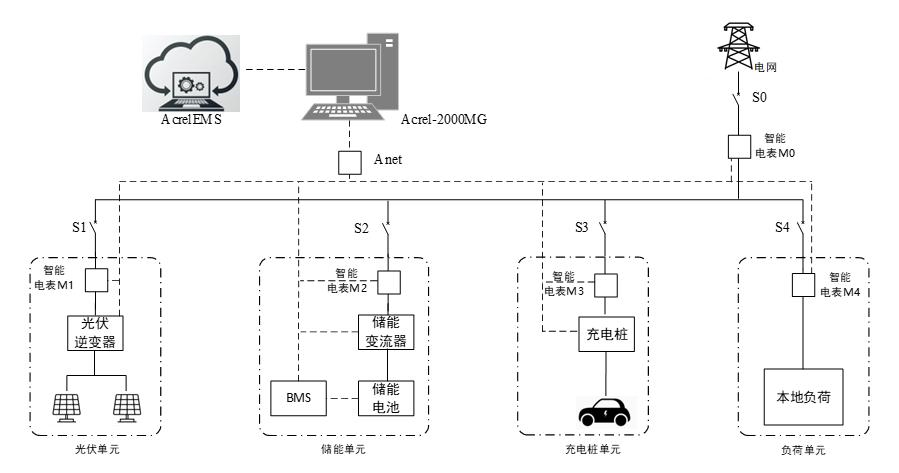 Acrel-2000mg Microgrid Energy Management Systemreal-Time Monitoring Panoramic Analysis