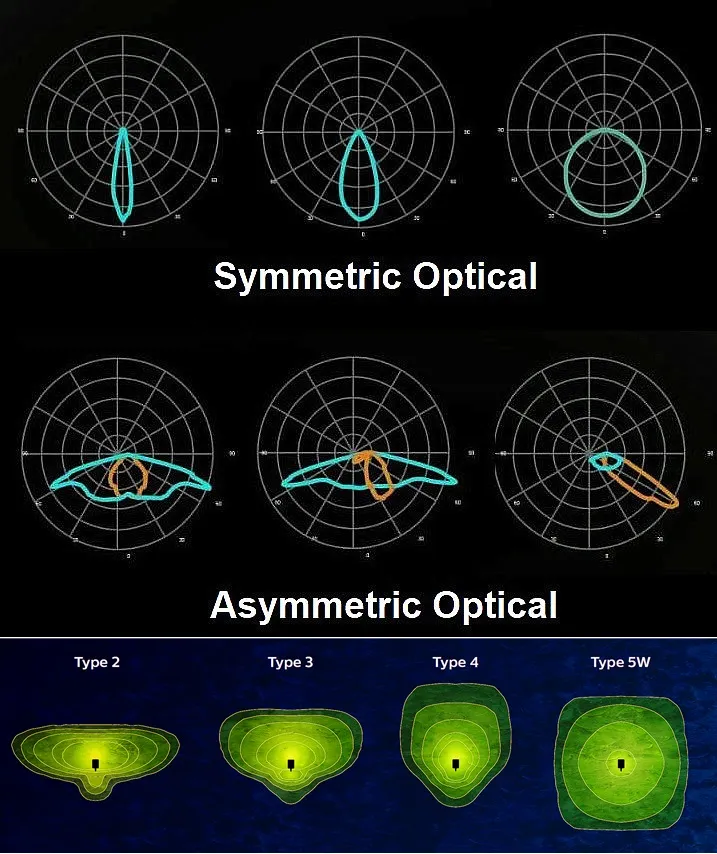 Optical Lens Distribution