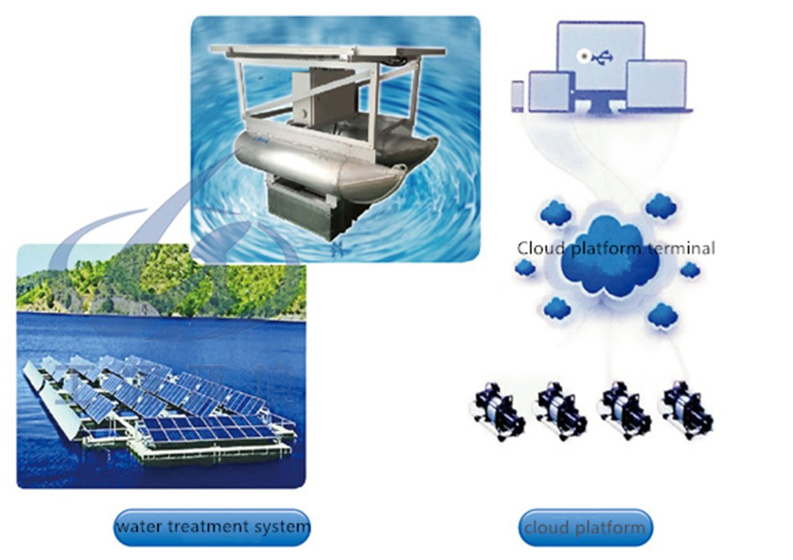 Solar Remote Control Aeration System for Waste Water Treatment