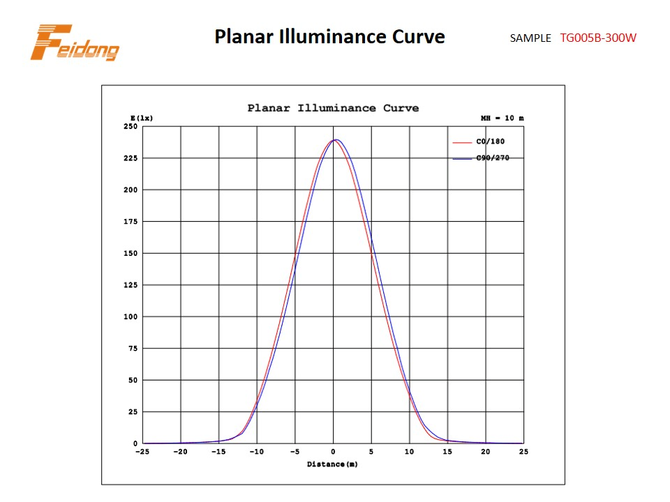 3 Years Warranty Sport Field Outdoor Lighting 130-140lm/W SMD3030 Sanan Chip Luces LED Reflector 300W