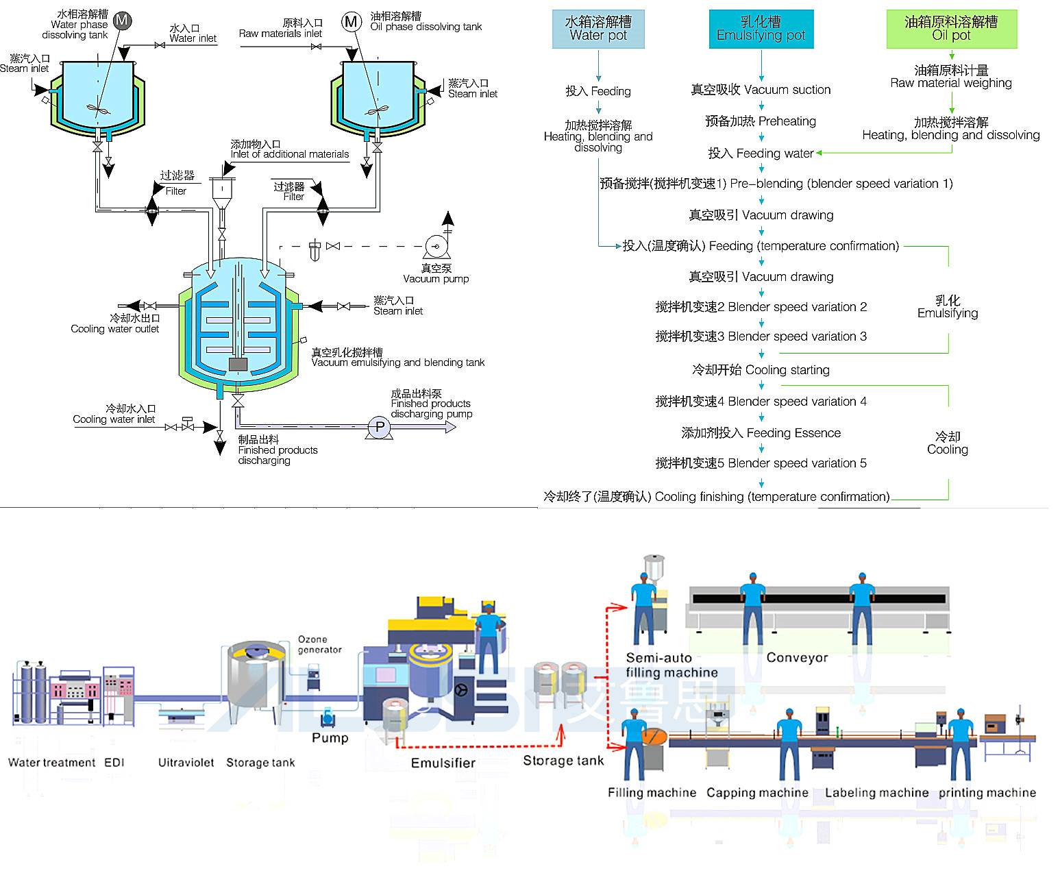 Working Process Diagram