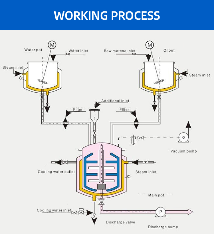 Vacuum Emulsifier Operation Panel