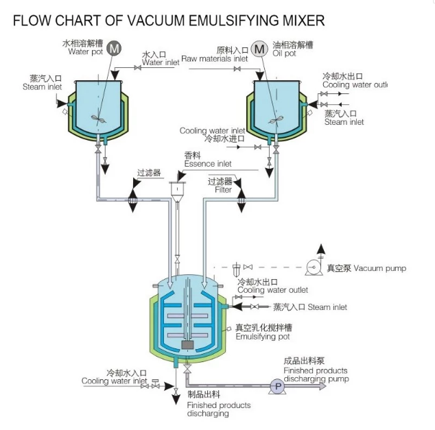 Product Layout