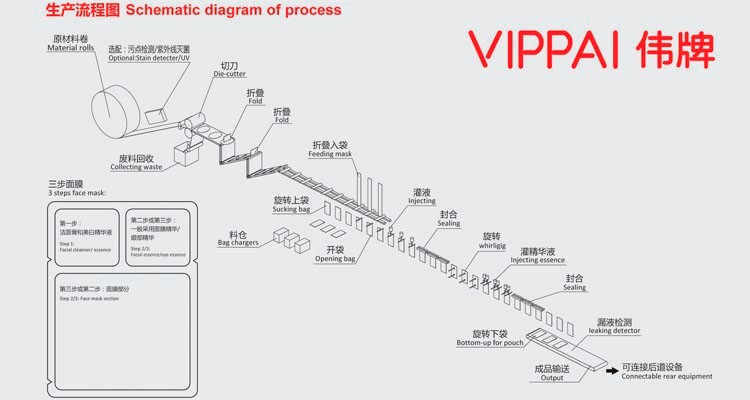 Full Automatic 3-step Skin Care Non-Woven Face Mask Production Line Making Machine