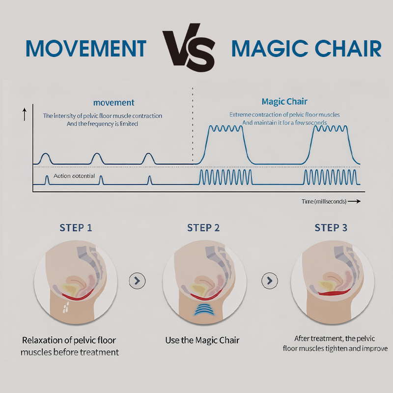 Source Intelligent Manufacturing Non-invasive Electromagnetic Pelvic Fitness Chair Postnatal Muscle Tightening Repair Device