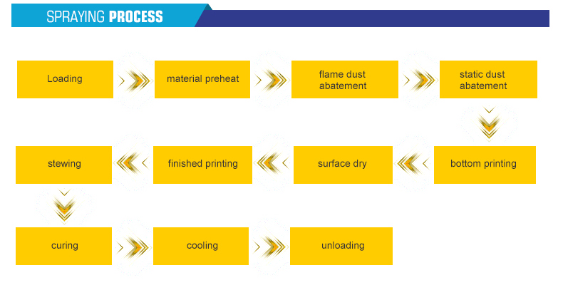 Mold size and accessories configuration