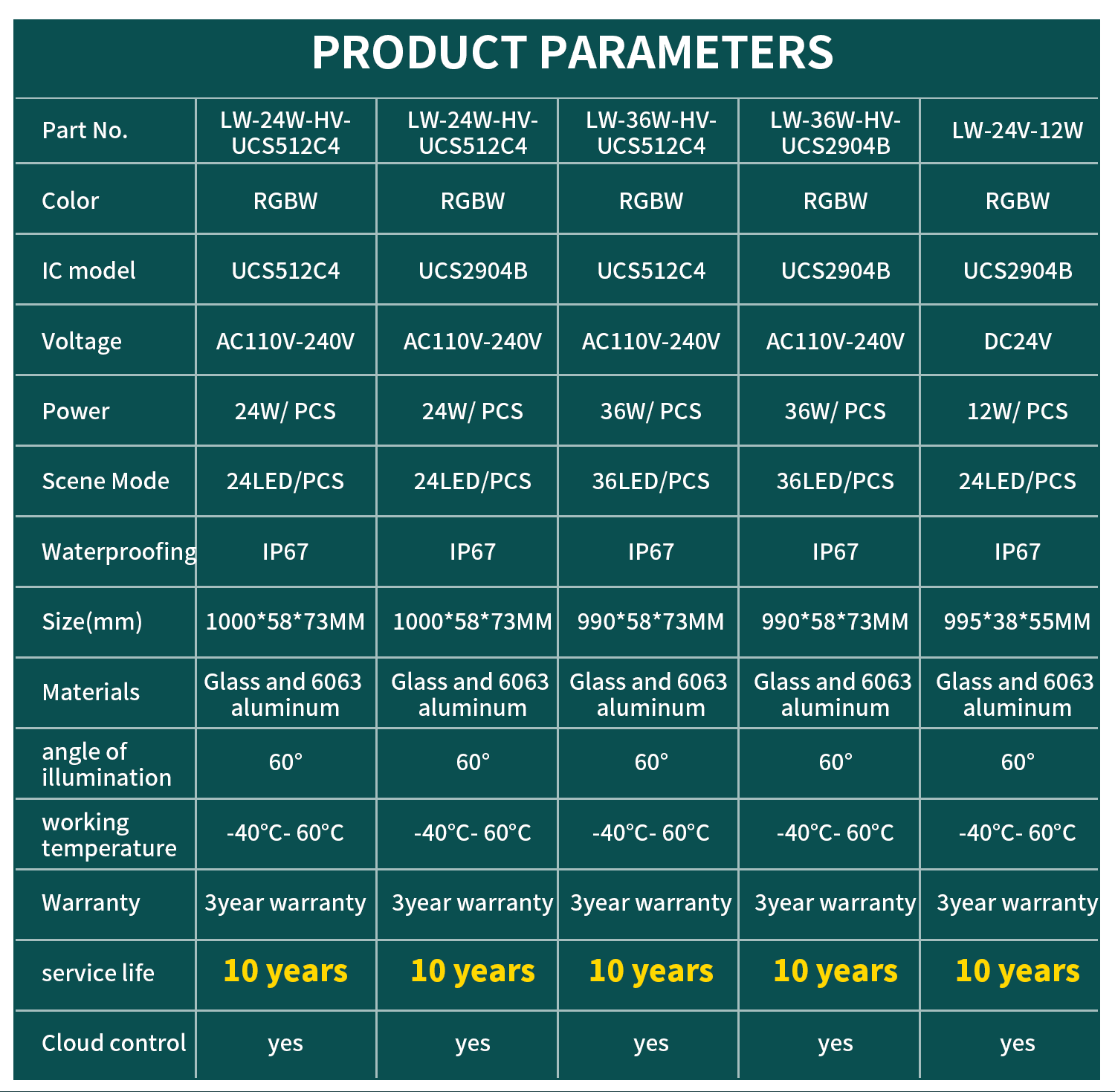 Product Parameters details