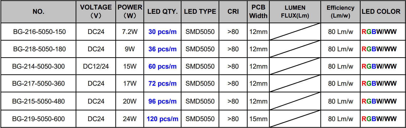SMD5050 RGBW LED Strip