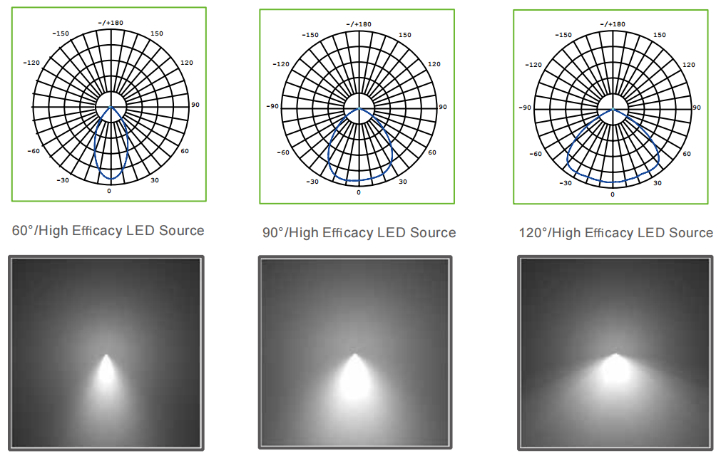 Beam Angle Options