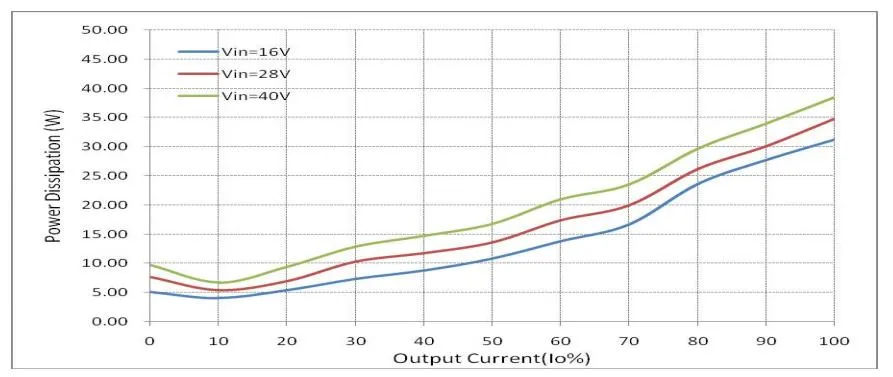 Power dissipation Graph