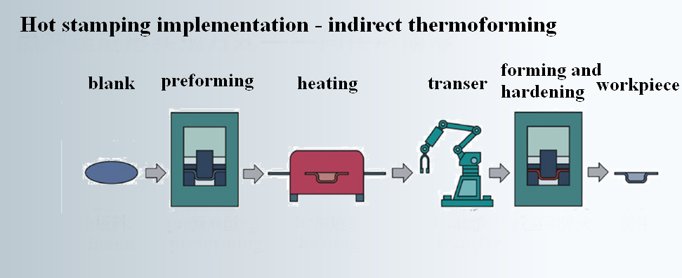 Indirect Hot Stamping Process