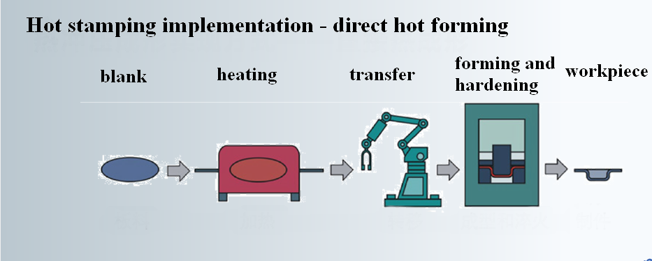 Direct Hot Stamping Process