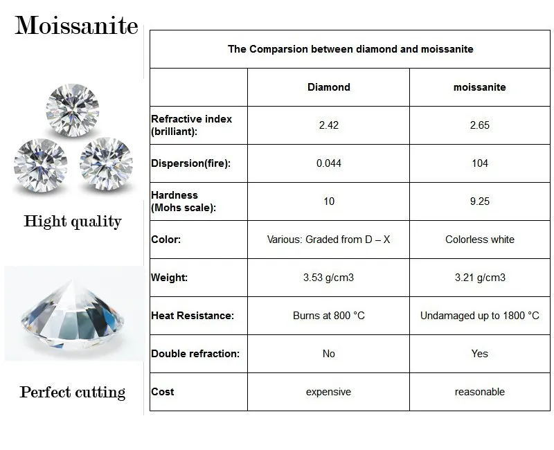 Moissanite Quality Chart