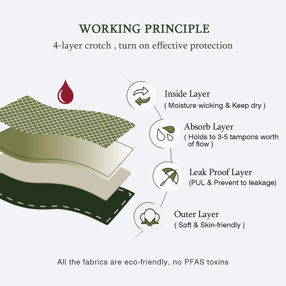 Women 4-layer Leakproof Menstrual Underwear Culotte Menstruelle No Pfas Biodegradable Waterproof Strips Seamless Period Panties