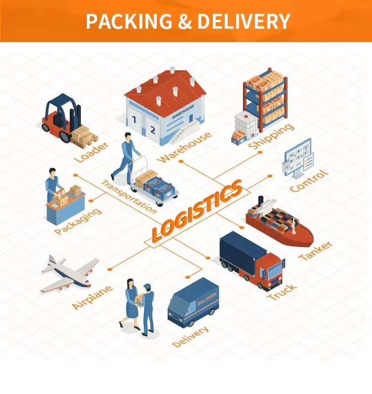Packaging & Logistics Methods