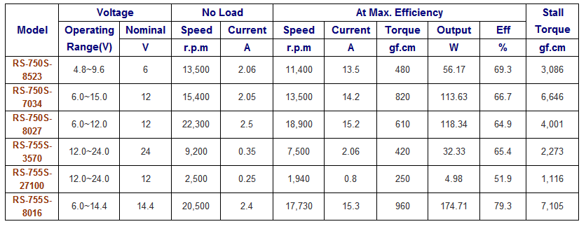 Motor Technical Specs