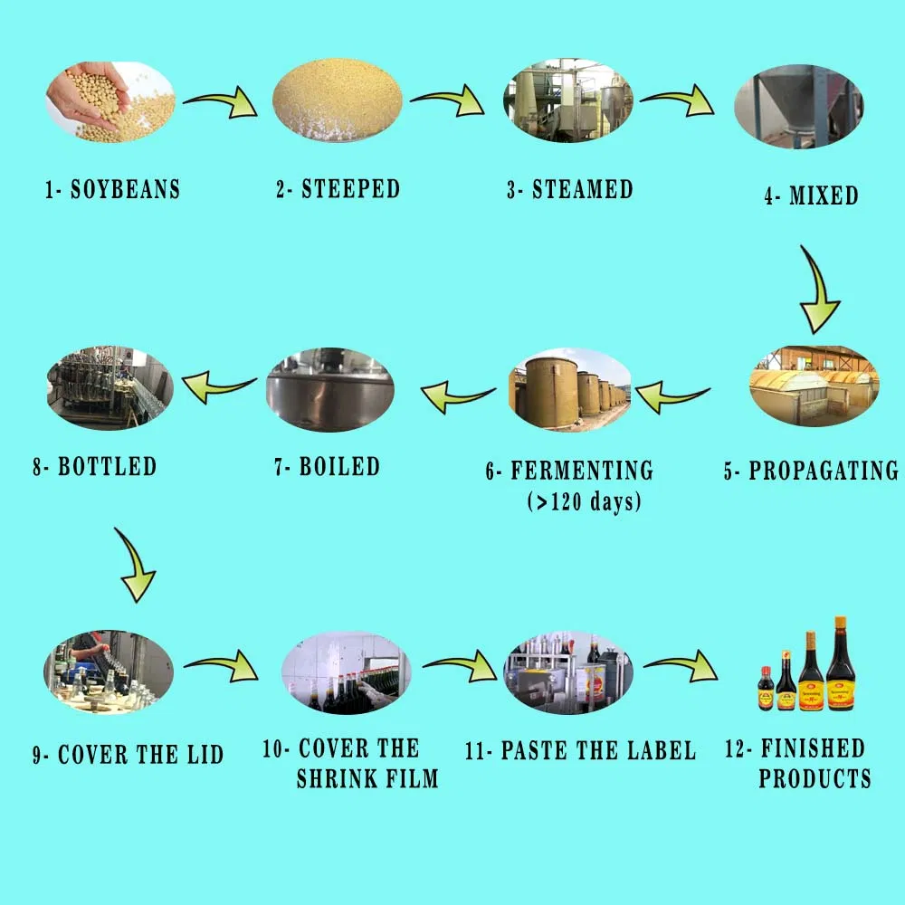Production Process