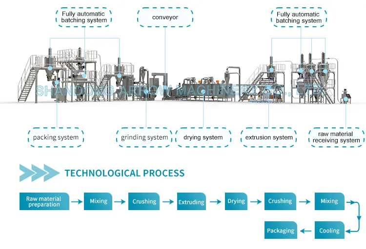 Production Process