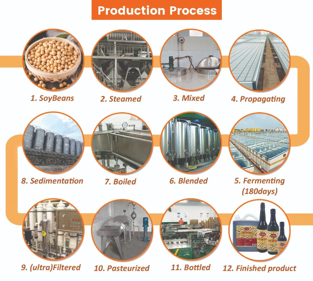 Production Process