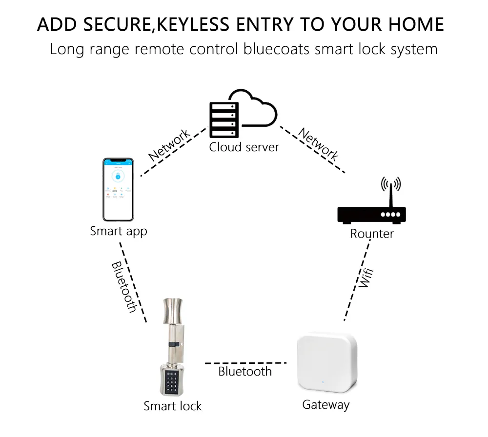 Smart Lock Feature 8