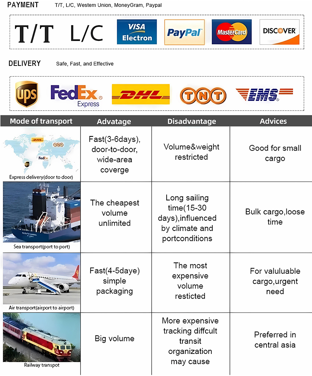 Payment and Delivery Details