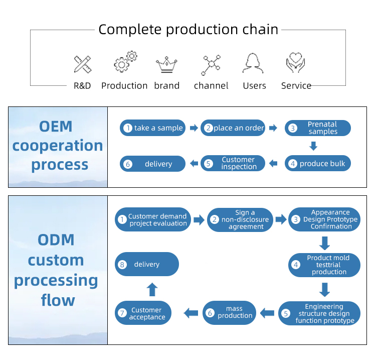 OEM and ODM Service