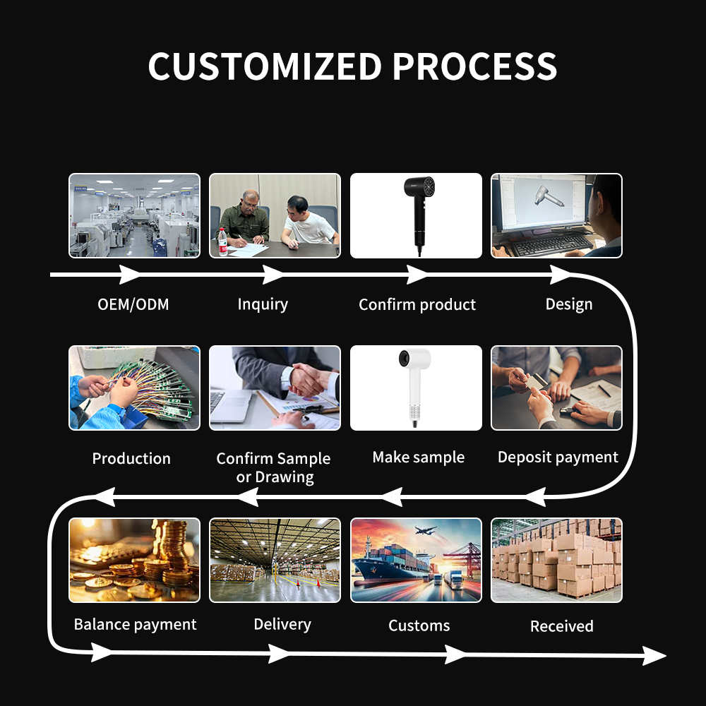 Customized Process