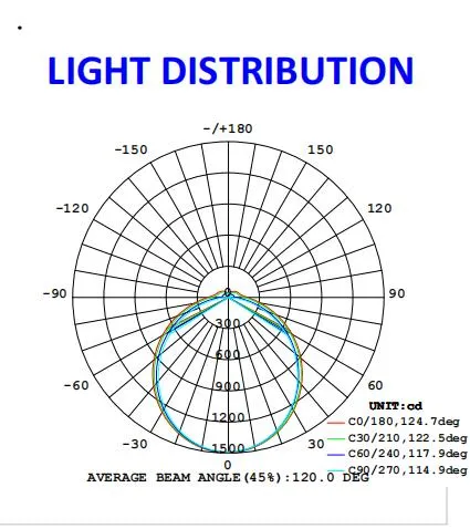 Fotometría y distribución de luz LED tri-proof