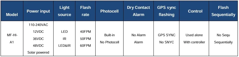 Configuración de luces de obstrucción de aviación