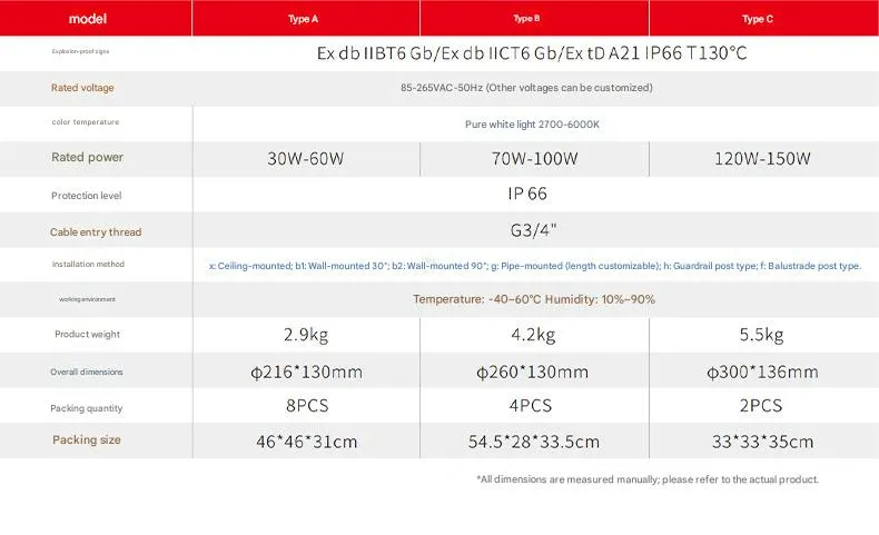 Fabricación de Precisión Iluminación LED Comercial a Prueba de Explosiones de Alta Potencia y Ahorro de Energía Integrada