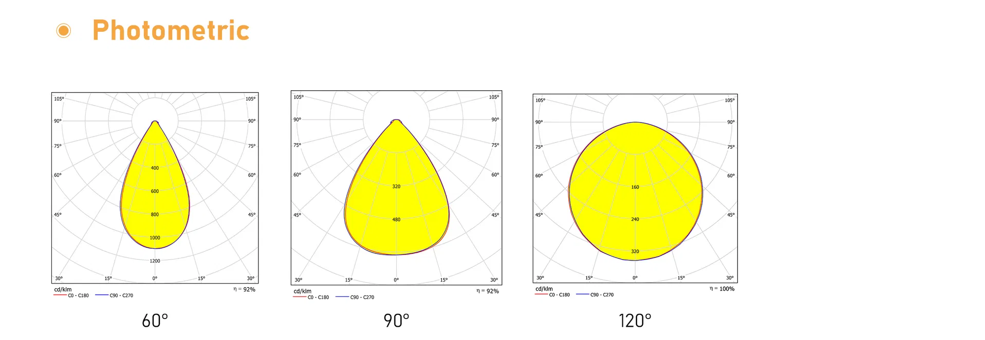 Comparativa de eficiencia lumínica 190 lm/W