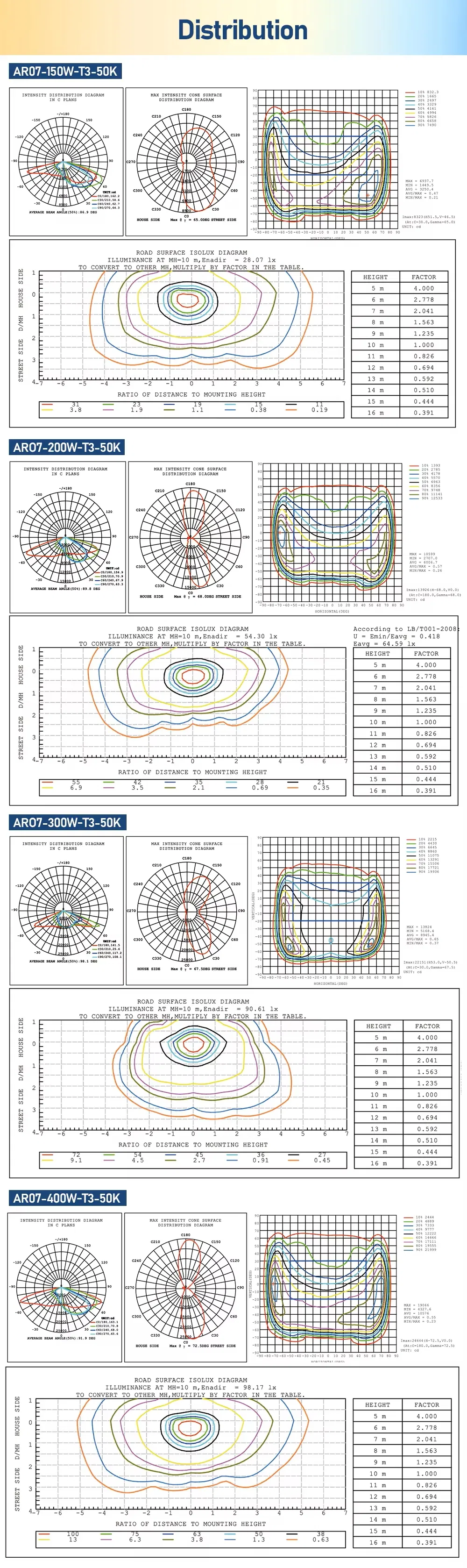 Especificaciones de tamaño Shoebox LED