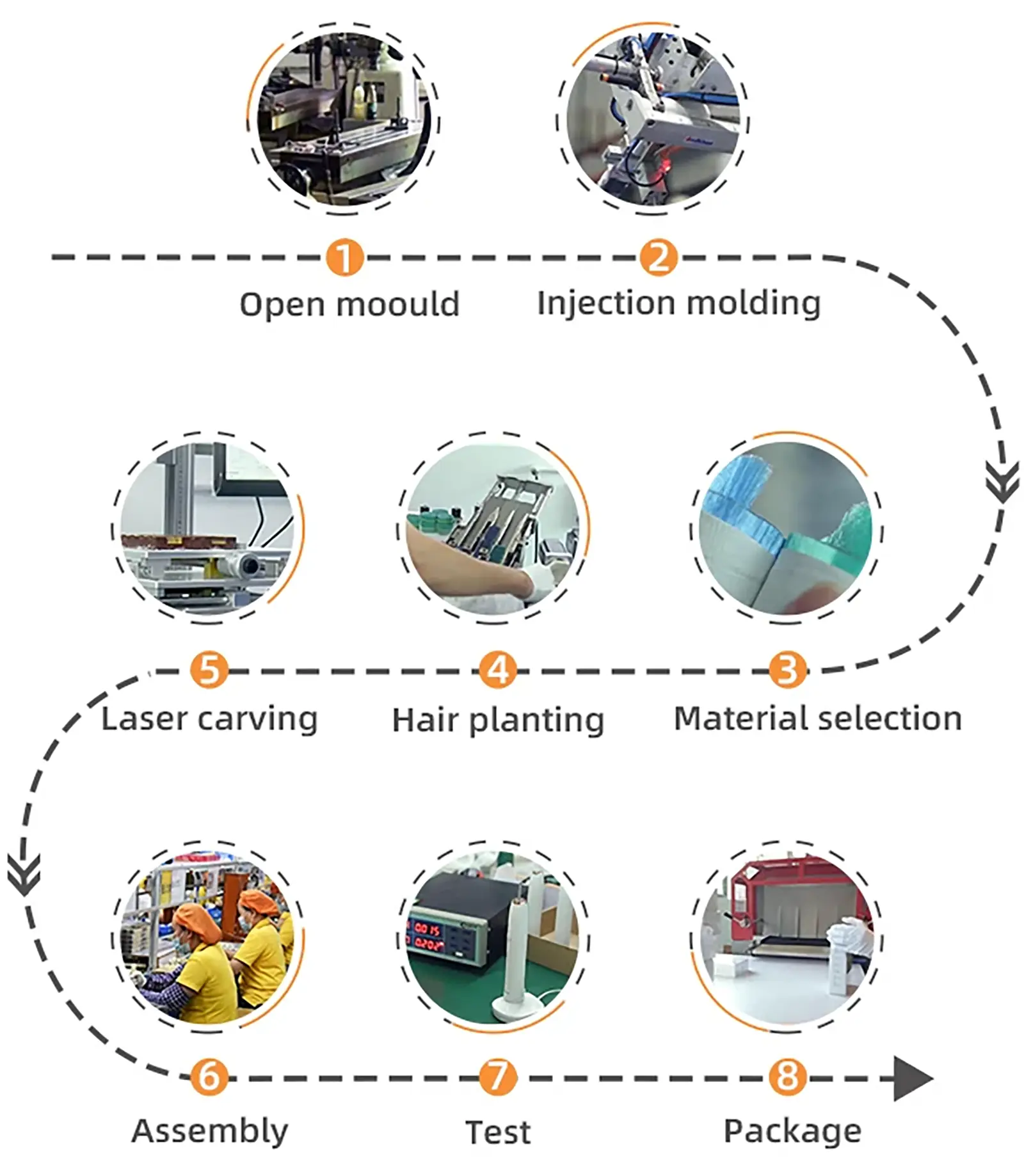 Manufacturing Process